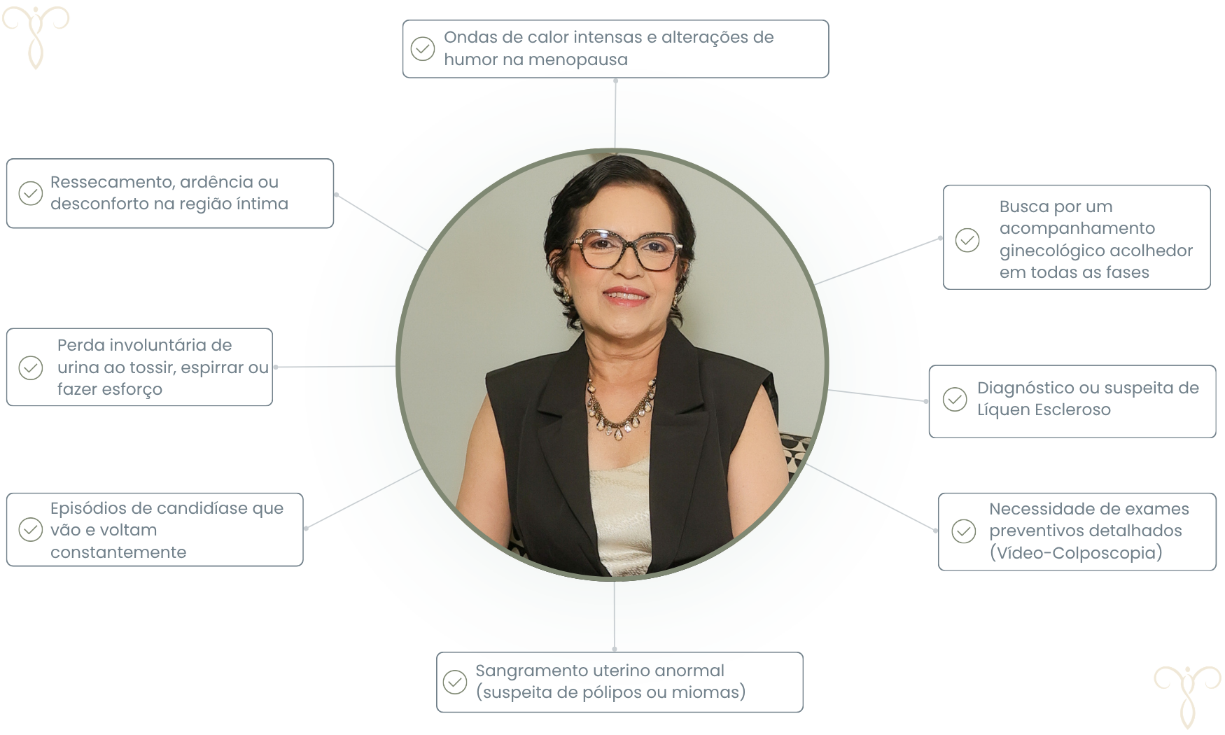 Infográfico: Quando procurar a Dra. Francisca Lopes. Tratamentos para Menopausa, Ressecamento Vaginal, Incontinência Urinária, Candidíase de Repetição e Histeroscopia.